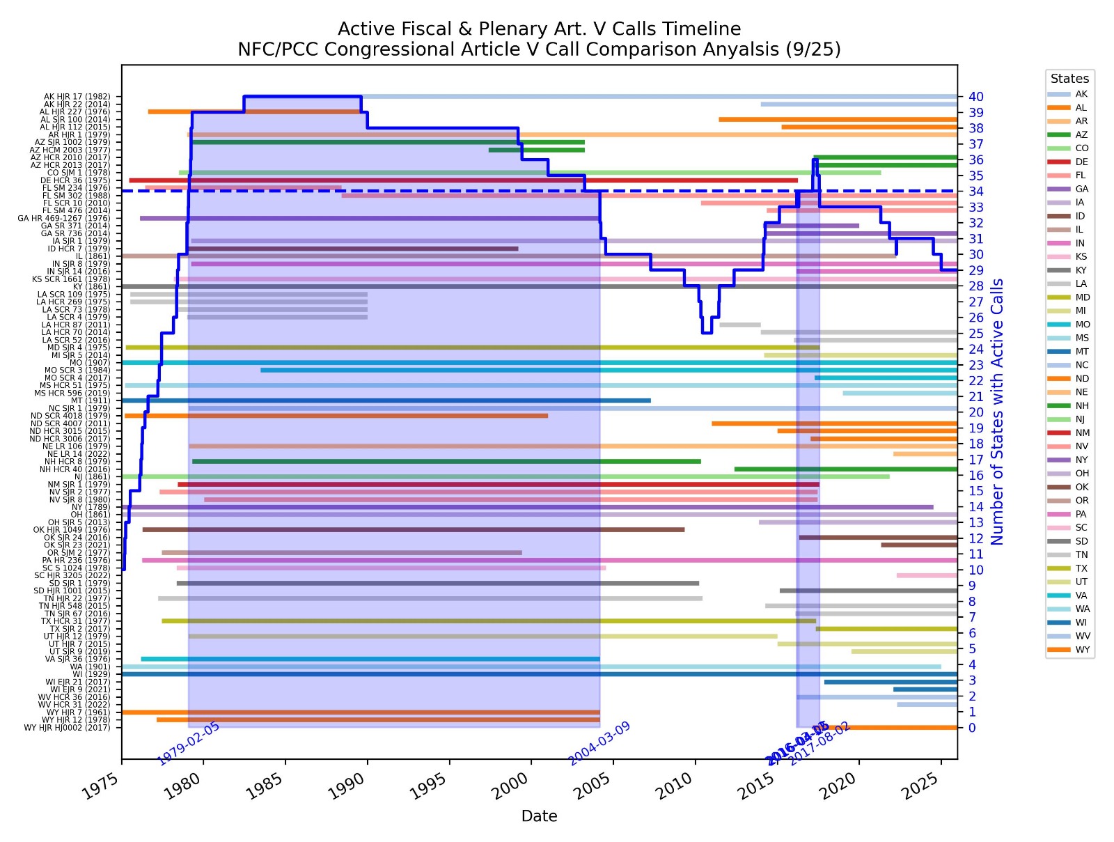 Active Fiscal & Plenary Article V Calls Timeline 1975-2025